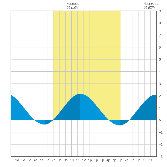 Day Beacon 19 tide chart for Thursday, February 5, 2026