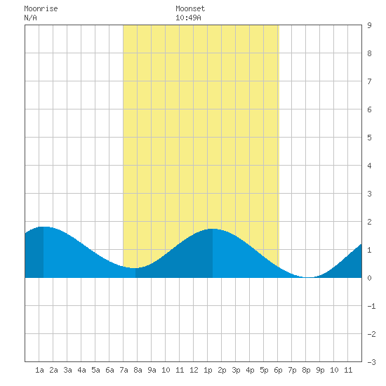 Day Beacon 19 tide chart for Sunday, February 8, 2026
