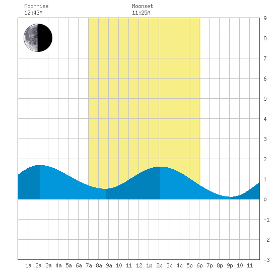 Day Beacon 19 tide chart for Monday, February 9, 2026
