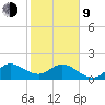 Day Beacon 19 tide chart for Monday, February 9, 2026