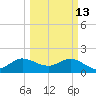 Day Beacon 19 tide chart for Friday, March 13, 2026