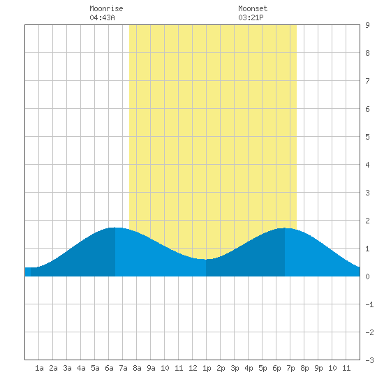Day Beacon 19 tide chart for Saturday, March 14, 2026