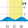 Day Beacon 19 tide chart for Saturday, March 14, 2026