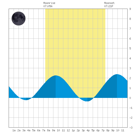 Day Beacon 19 tide chart for Wednesday, March 18, 2026