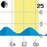 Day Beacon 19 tide chart for Wednesday, March 25, 2026