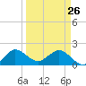 Day Beacon 19 tide chart for Thursday, March 26, 2026