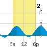 Day Beacon 19 tide chart for Monday, March 2, 2026