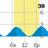 Day Beacon 19 tide chart for Monday, March 30, 2026