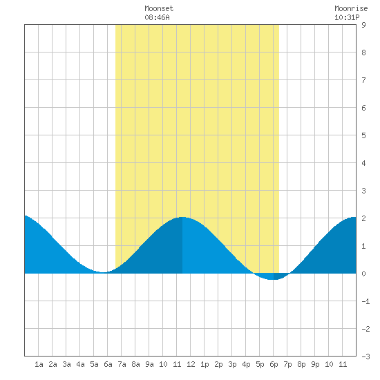 Day Beacon 19 tide chart for Saturday, March 7, 2026