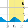 Day Beacon 19 tide chart for Sunday, March 8, 2026