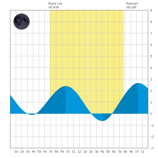 Day Beacon 19 tide chart for Friday, April 17, 2026