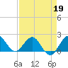 Day Beacon 19 tide chart for Sunday, April 19, 2026
