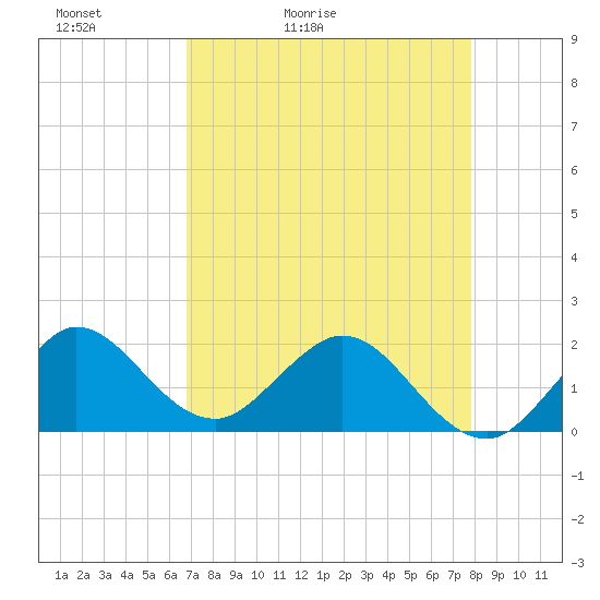 Day Beacon 19 tide chart for Wednesday, April 22, 2026