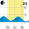 Day Beacon 19 tide chart for Thursday, April 23, 2026