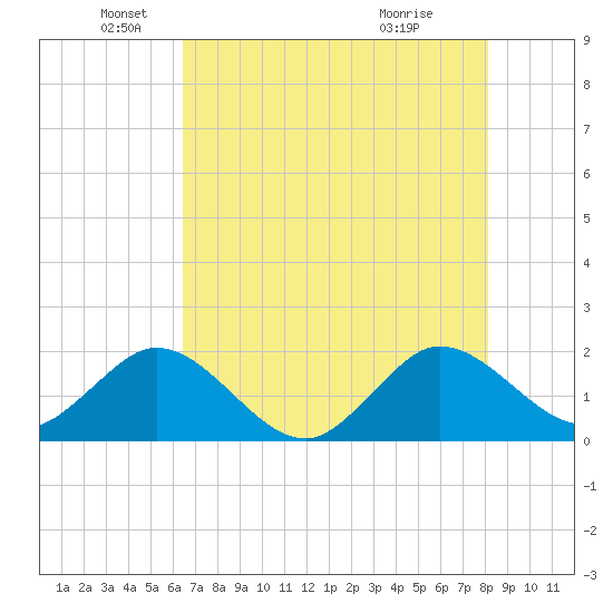 Day Beacon 19 tide chart for Monday, May 25, 2026