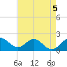 Day Beacon 19 tide chart for Tuesday, May 5, 2026