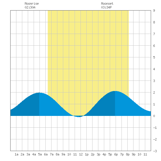 Day Beacon 19 tide chart for Wednesday, June 10, 2026