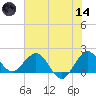 Day Beacon 19 tide chart for Sunday, June 14, 2026