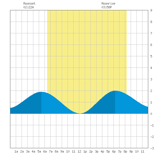 Day Beacon 19 tide chart for Wednesday, June 24, 2026