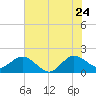 Day Beacon 19 tide chart for Wednesday, June 24, 2026