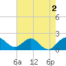 Day Beacon 19 tide chart for Tuesday, June 2, 2026