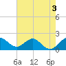 Day Beacon 19 tide chart for Wednesday, June 3, 2026