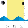 Day Beacon 19 tide chart for Monday, June 8, 2026