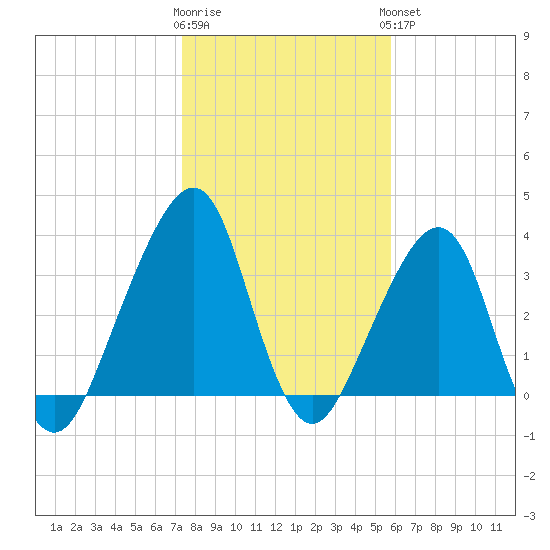 Bar Pilot Dock tide chart for Tuesday, January 12, 2021