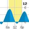 Bar Pilot Dock tide chart for Tuesday, January 12, 2021