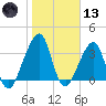 Bar Pilot Dock tide chart for Wednesday, January 13, 2021