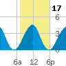 Bar Pilot Dock tide chart for Sunday, January 17, 2021