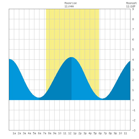 Bar Pilot Dock tide chart for Monday, January 18, 2021