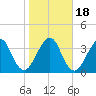 Bar Pilot Dock tide chart for Monday, January 18, 2021