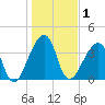 Bar Pilot Dock tide chart for Friday, January 1, 2021