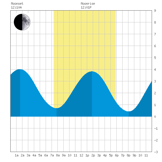 Bar Pilot Dock tide chart for Wednesday, January 20, 2021