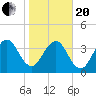 Bar Pilot Dock tide chart for Wednesday, January 20, 2021