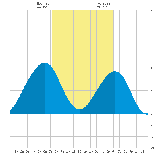 Bar Pilot Dock tide chart for Monday, January 25, 2021