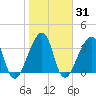 Bar Pilot Dock tide chart for Sunday, January 31, 2021