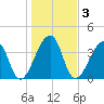Bar Pilot Dock tide chart for Sunday, January 3, 2021