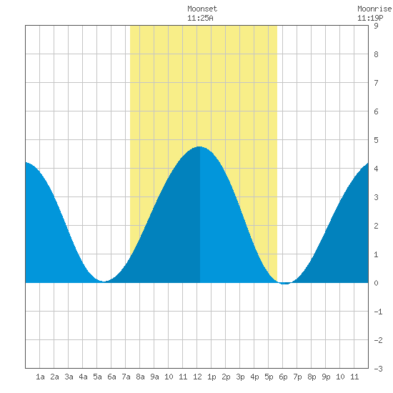 Bar Pilot Dock tide chart for Monday, January 4, 2021