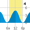 Bar Pilot Dock tide chart for Monday, January 4, 2021