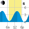 Bar Pilot Dock tide chart for Wednesday, January 6, 2021