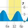 Bar Pilot Dock tide chart for Thursday, January 7, 2021