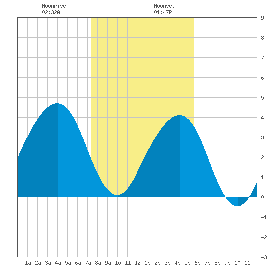 Bar Pilot Dock tide chart for Friday, January 8, 2021