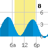 Bar Pilot Dock tide chart for Friday, January 8, 2021