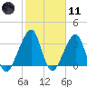 Bar Pilot Dock tide chart for Thursday, February 11, 2021