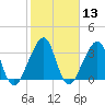 Bar Pilot Dock tide chart for Saturday, February 13, 2021