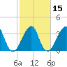 Bar Pilot Dock tide chart for Monday, February 15, 2021