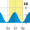 Bar Pilot Dock tide chart for Tuesday, February 16, 2021