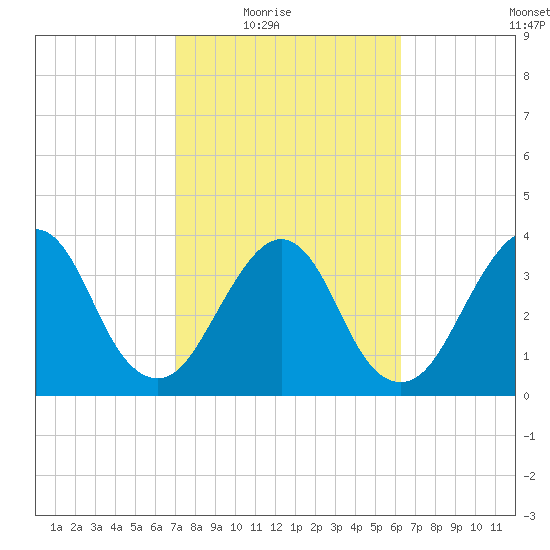 Bar Pilot Dock tide chart for Wednesday, February 17, 2021